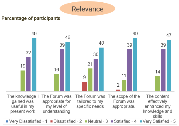 Figure 4. Participants’ rating of the Relevance of the forum