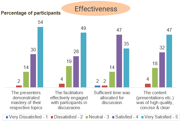 Figure 5. Participants’ rating of the Effectiveness of the forum