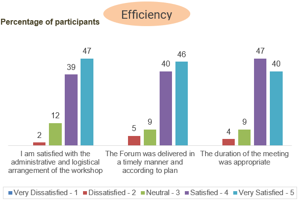 Figure 6. Participants’ rating of the Efficiency of the forum