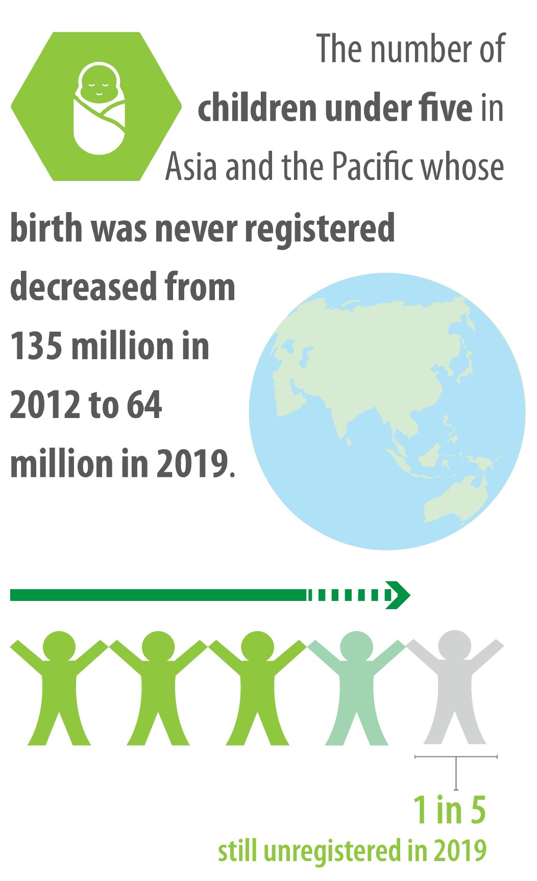 1 in 5 children under five are still not registered in Asia and the Pacific